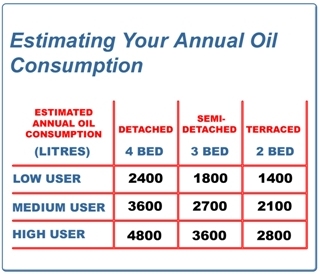 Estimation Table for annual oil consumption